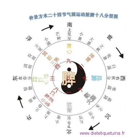 Saisons chinoises : explications du calendrier chinois